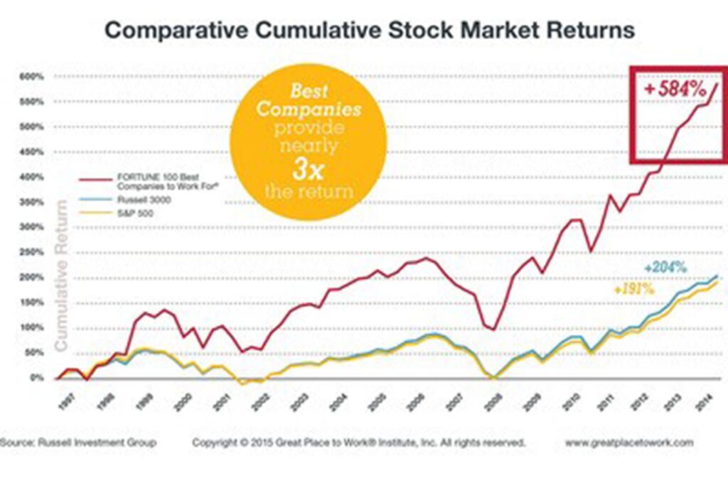 A Graph of Comparative Stock Market Returns